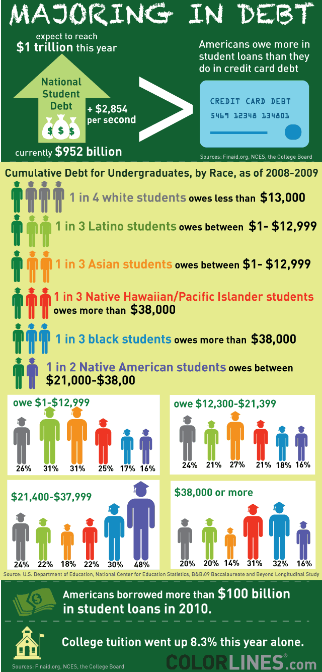 Colorlines,  black students, student loan debt