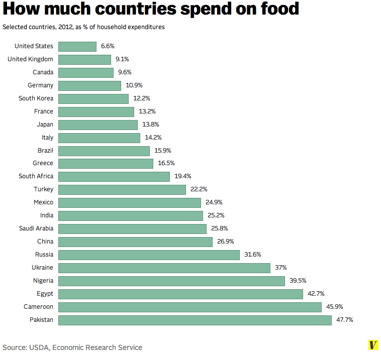 World Food Spending