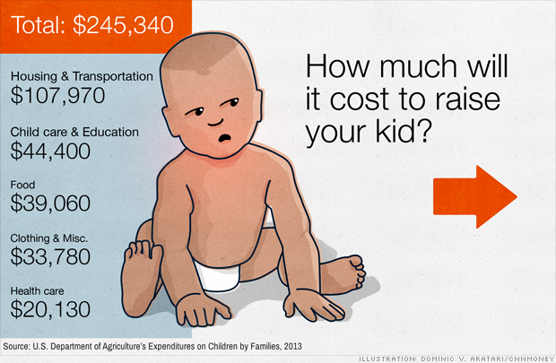Average Cost of Raising A Child In the United States
