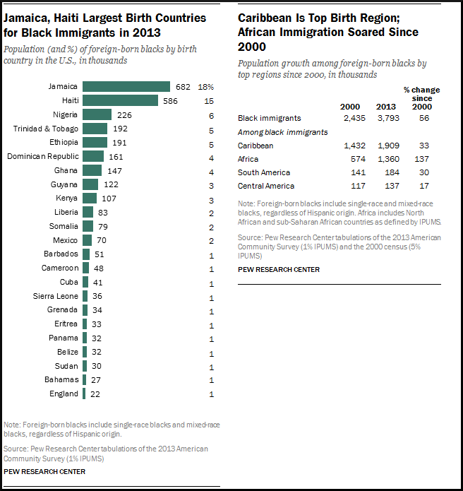 Black Immigrants